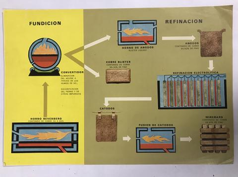 Primera imagen del registro Proceso de fundición y refinación de Cobre